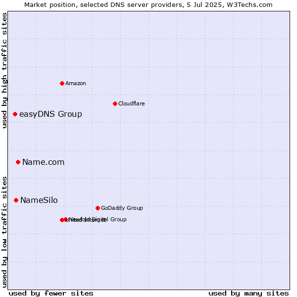 Market position of Name.com vs. NameSilo vs. easyDNS Group