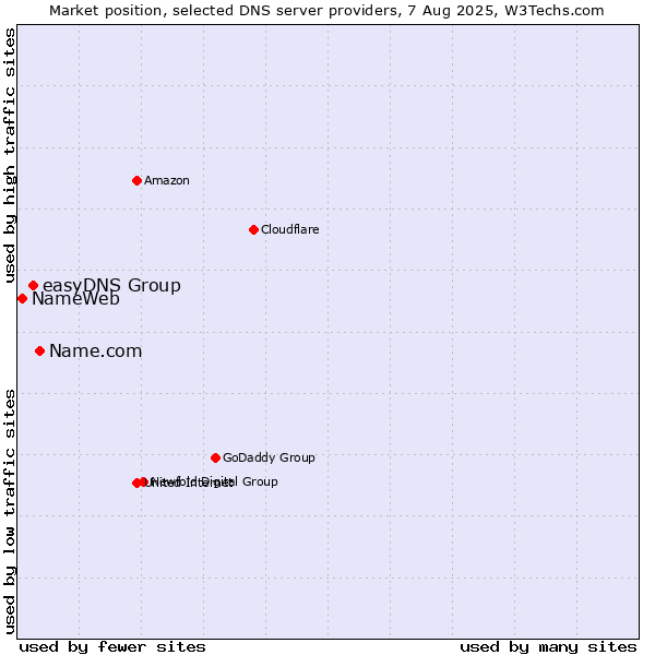 Market position of Name.com vs. easyDNS Group vs. NameWeb