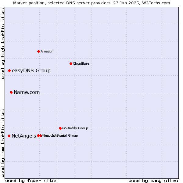 Market position of Name.com vs. easyDNS Group vs. NetAngels