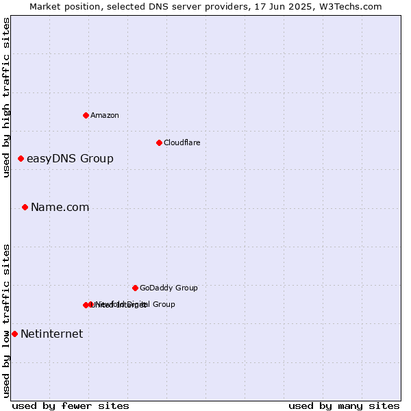 Market position of Name.com vs. easyDNS Group vs. Netinternet