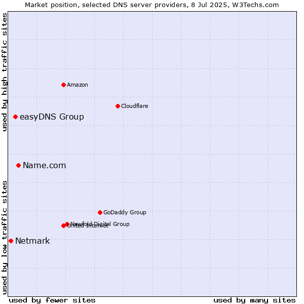 Market position of Name.com vs. easyDNS Group vs. Netmark