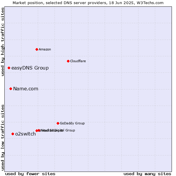 Market position of o2switch vs. Name.com vs. easyDNS Group