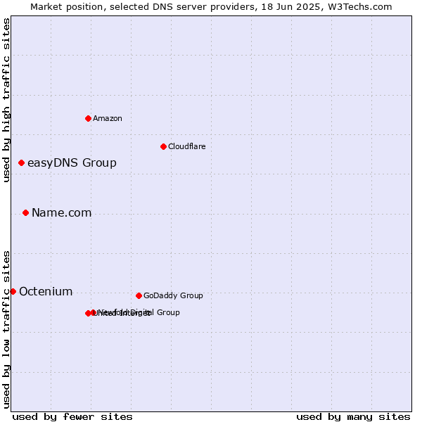 Market position of Name.com vs. easyDNS Group vs. Octenium
