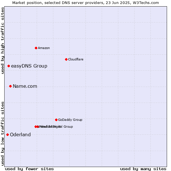 Market position of Name.com vs. easyDNS Group vs. Oderland