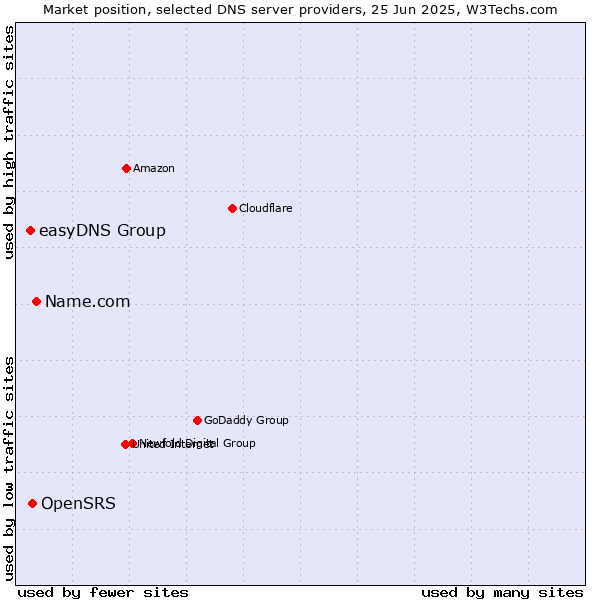 Market position of Name.com vs. OpenSRS vs. easyDNS Group