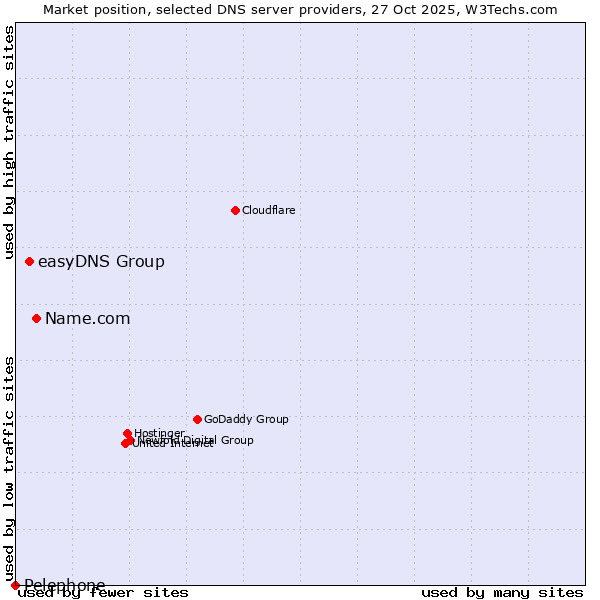 Market position of Name.com vs. easyDNS Group vs. Pelephone