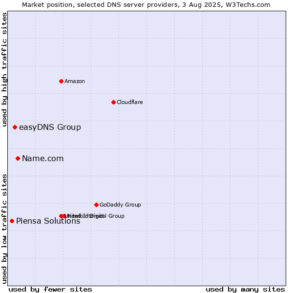 Market position of Name.com vs. easyDNS Group vs. Piensa Solutions