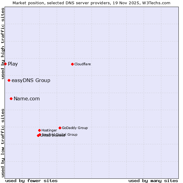 Market position of Name.com vs. easyDNS Group vs. Play