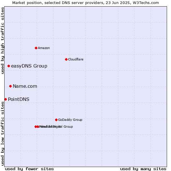 Market position of Name.com vs. easyDNS Group vs. PointDNS