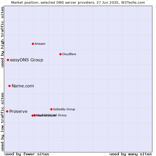 Market position of Name.com vs. easyDNS Group vs. Proserve