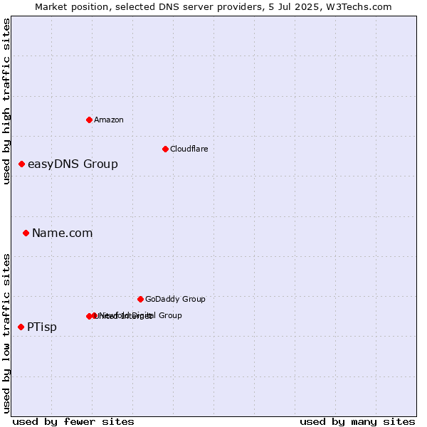 Market position of Name.com vs. easyDNS Group vs. PTisp