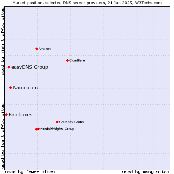 Market position of Name.com vs. easyDNS Group vs. Raidboxes
