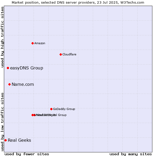 Market position of Name.com vs. easyDNS Group vs. Real Geeks