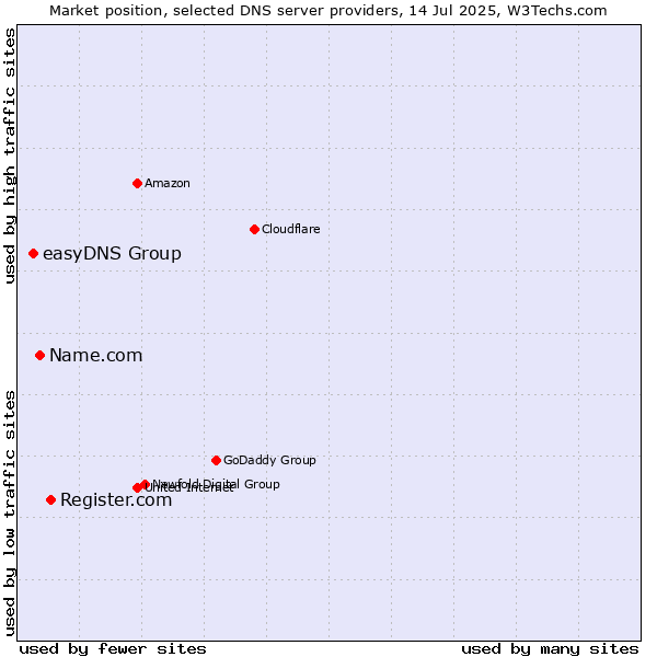 Market position of Register.com vs. Name.com vs. easyDNS Group