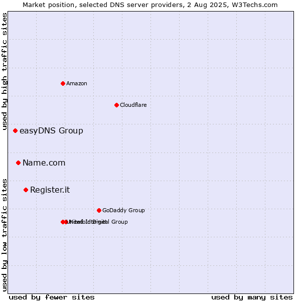 Market position of Register.it vs. Name.com vs. easyDNS Group