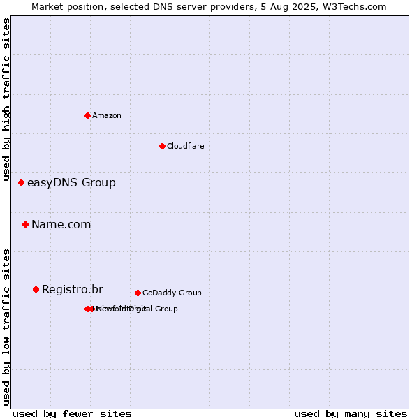 Market position of Registro.br vs. Name.com vs. easyDNS Group