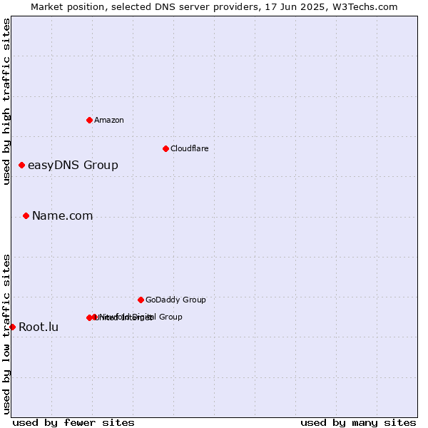 Market position of Name.com vs. easyDNS Group vs. Root.lu