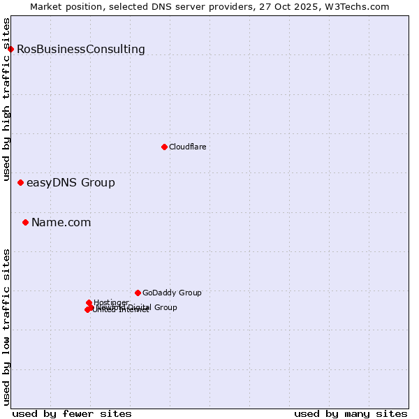 Market position of Name.com vs. easyDNS Group vs. RosBusinessConsulting