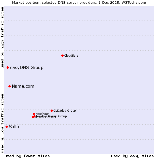 Market position of Name.com vs. easyDNS Group vs. Salla