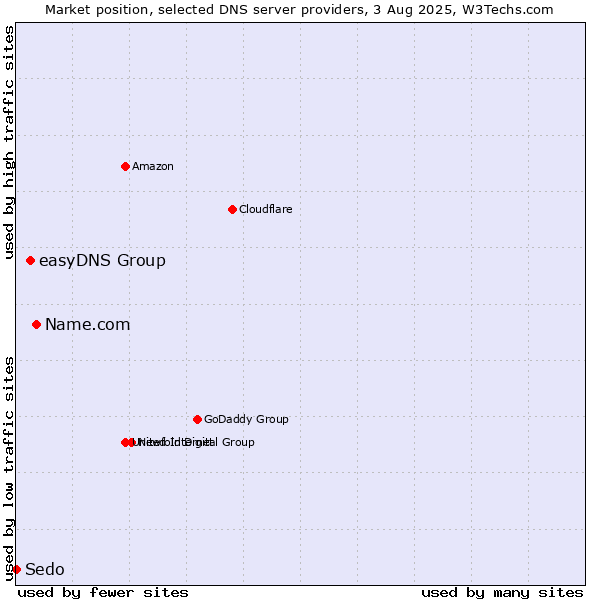 Market position of Name.com vs. easyDNS Group vs. Sedo