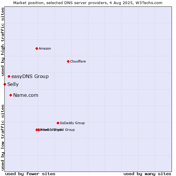 Market position of Name.com vs. easyDNS Group vs. Selly
