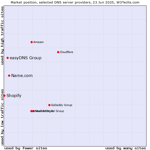 Market position of Name.com vs. easyDNS Group vs. Shopify