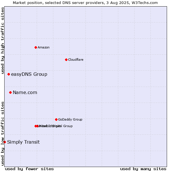 Market position of Name.com vs. easyDNS Group vs. Simply Transit