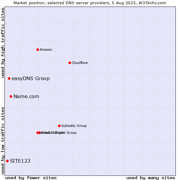 Market position of Name.com vs. easyDNS Group vs. SITE123