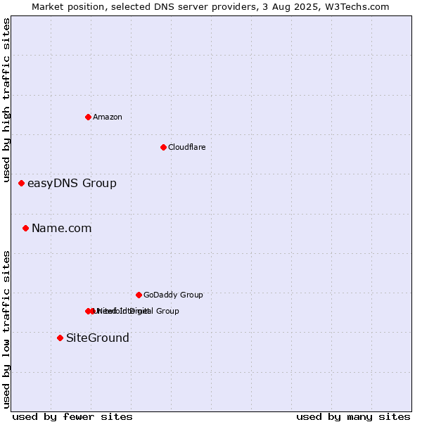 Market position of SiteGround vs. Name.com vs. easyDNS Group