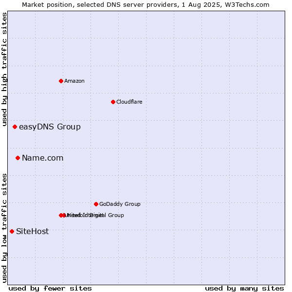 Market position of Name.com vs. easyDNS Group vs. SiteHost