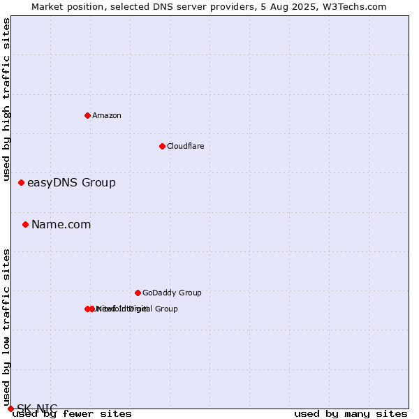 Market position of Name.com vs. easyDNS Group vs. SK-NIC