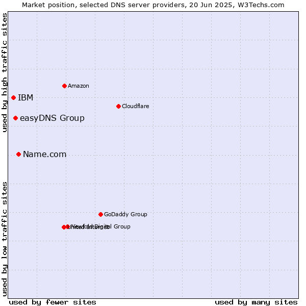 Market position of Name.com vs. easyDNS Group vs. IBM