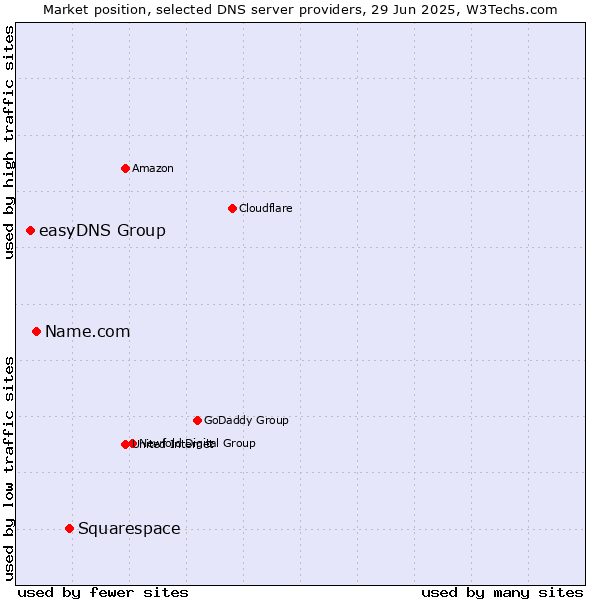 Market position of Squarespace vs. Name.com vs. easyDNS Group