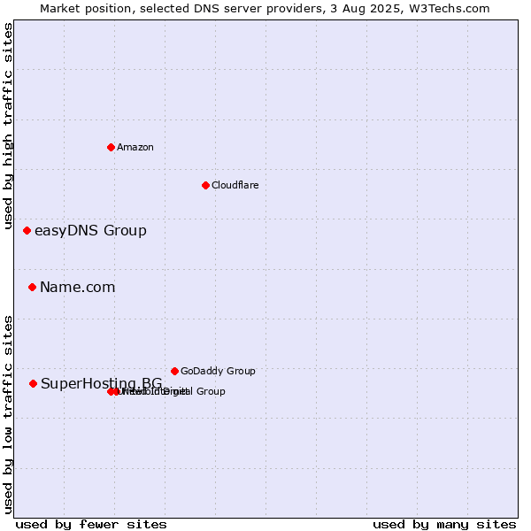 Market position of SuperHosting.BG vs. Name.com vs. easyDNS Group