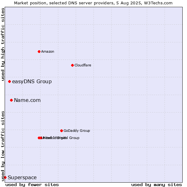 Market position of Name.com vs. easyDNS Group vs. Superspace