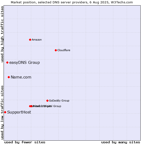 Market position of Name.com vs. easyDNS Group vs. SupportHost