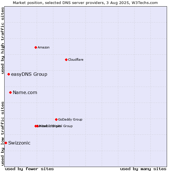 Market position of Name.com vs. easyDNS Group vs. Swizzonic