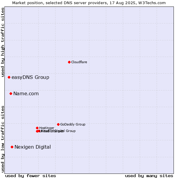 Market position of Nexigen Digital vs. Name.com vs. easyDNS Group