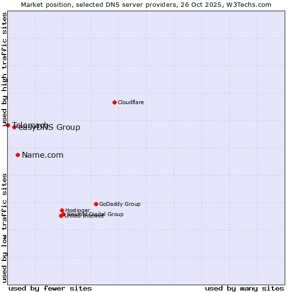 Market position of Name.com vs. easyDNS Group vs. Telemach
