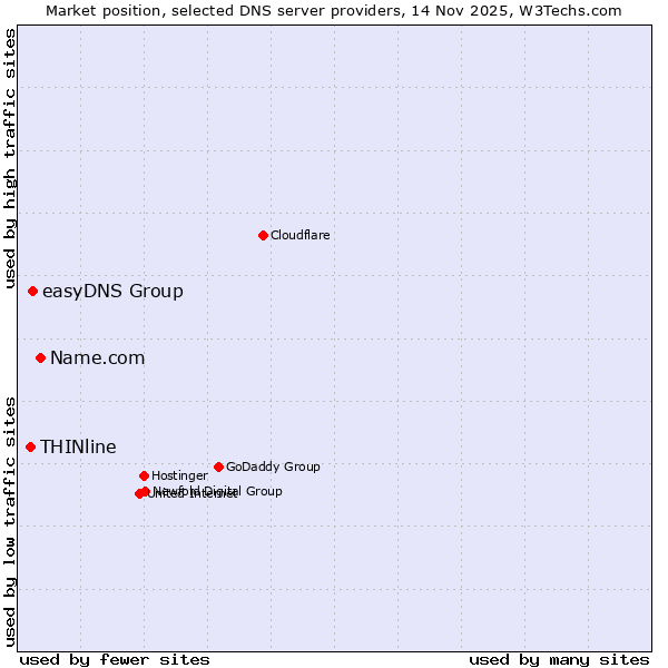 Market position of Name.com vs. easyDNS Group vs. THINline
