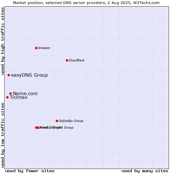 Market position of Name.com vs. easyDNS Group vs. Ticimax