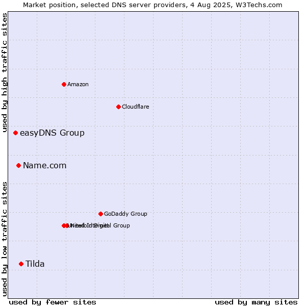 Market position of Tilda vs. Name.com vs. easyDNS Group