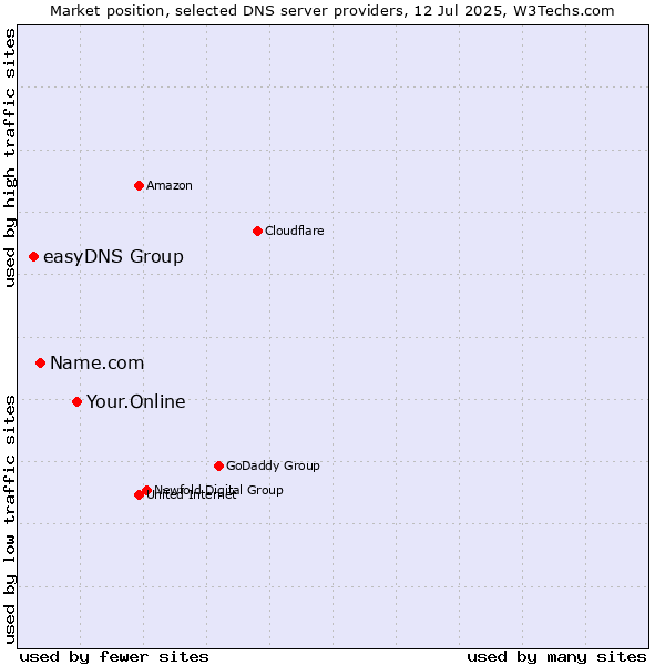 Market position of Your.Online vs. Name.com vs. easyDNS Group