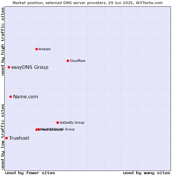 Market position of Name.com vs. easyDNS Group vs. Truehost
