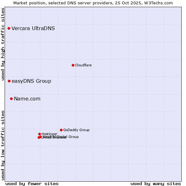 Market position of Name.com vs. easyDNS Group vs. Vercara UltraDNS