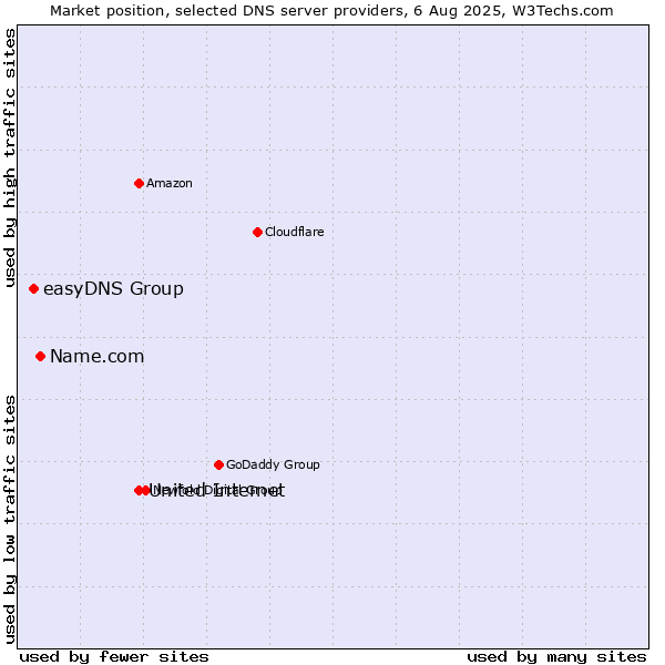 Market position of United Internet vs. Name.com vs. easyDNS Group