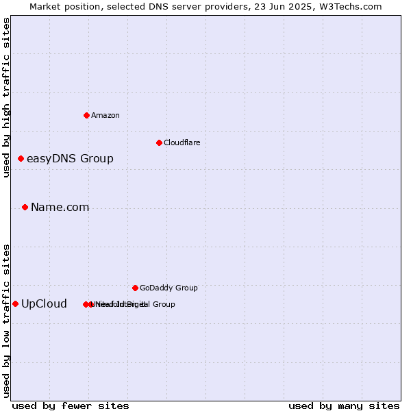 Market position of Name.com vs. easyDNS Group vs. UpCloud