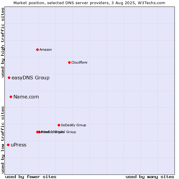 Market position of Name.com vs. easyDNS Group vs. uPress