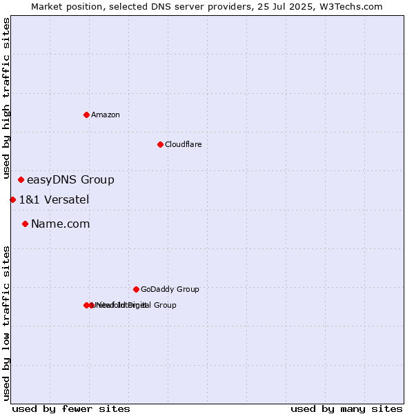 Market position of Name.com vs. easyDNS Group vs. 1&1 Versatel