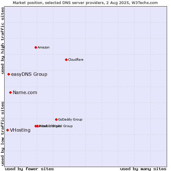 Market position of Name.com vs. easyDNS Group vs. VHosting
